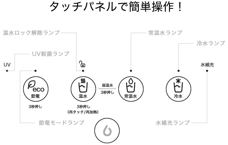 タッチパネルで簡単操作